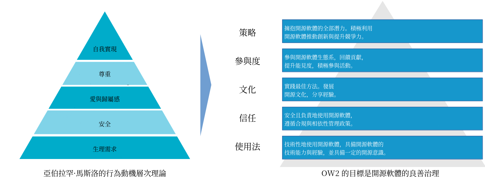 馬斯洛與 GGI